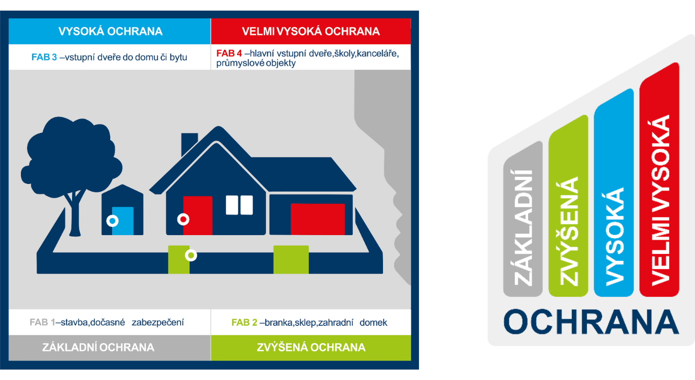 Bezpečnosntí třídy vložeka jejich použití